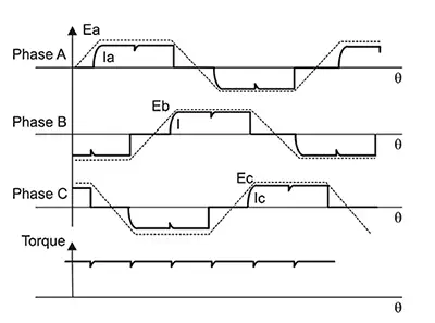 使用梯形控制的三相无刷驱动器的电气波形